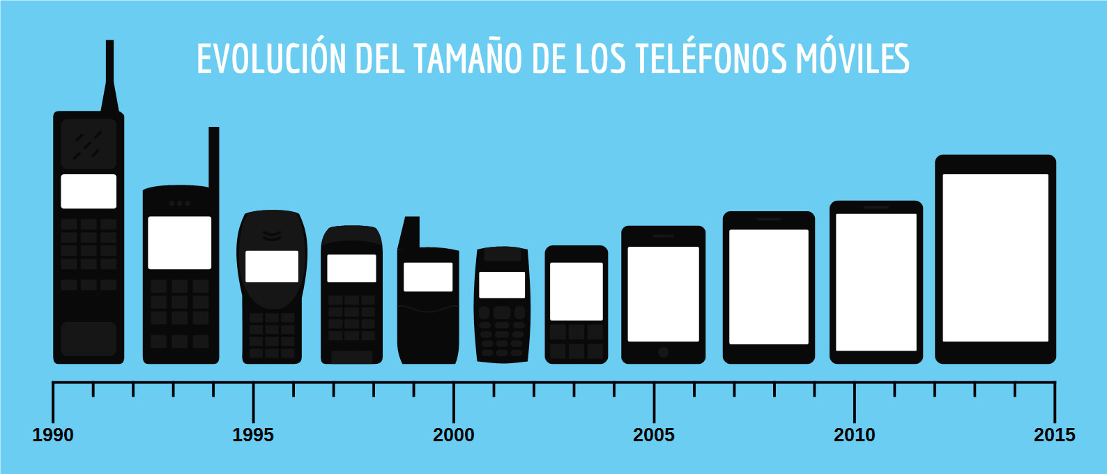 Evoución del Tamaño de los Teléfonos Móviles